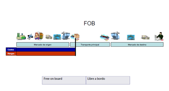 Condición FOB – Base para el precio de exportación