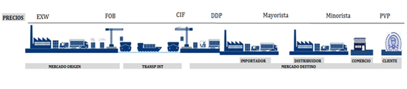 Esquema de precios internacionales de en una operación de  exportación