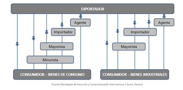 Estructura de los canales de distribución