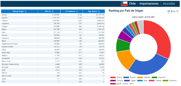 Importaciones en Chile – Ejemplo análisis de selección de mercado