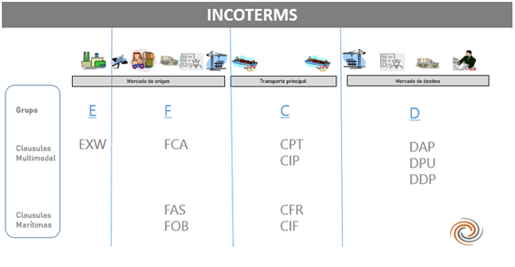 Inconterms – International Commercial Termas