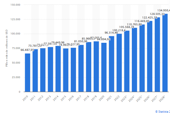 Crecimiento del PBI Global – Oportunidad para las exportaciones