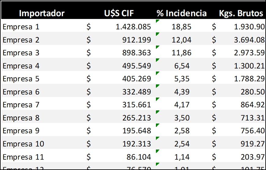 ranking de importadores. Fuente: servicio de estadística de comercio exterior privada