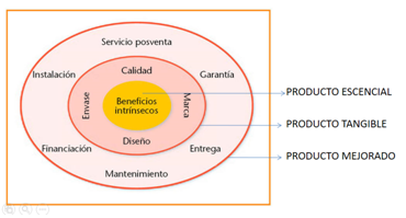 Niveles de un producto de exportación