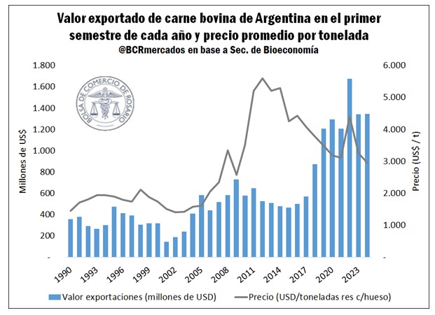 Exportaciones de carne en Argentina