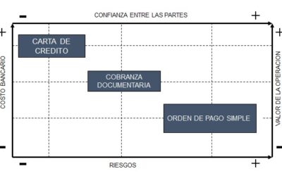 Mejores medios de pagos en el Comercio Exterior.