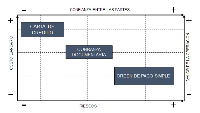 Mejores medios de pagos en el Comercio Exterior.