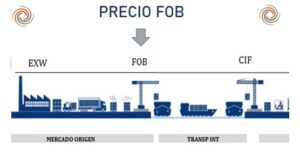 Precio de Exportacion. Consultoria en comercio exterior