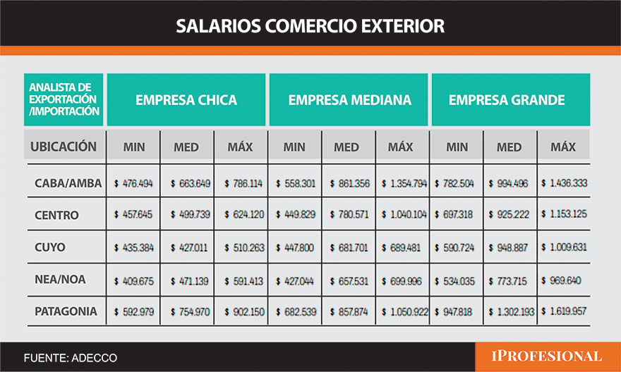 Sueldos de profesionales en comercio exterior