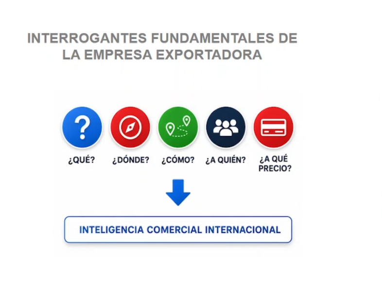 🌎 Preguntas fundamentales de un proyecto exportador
