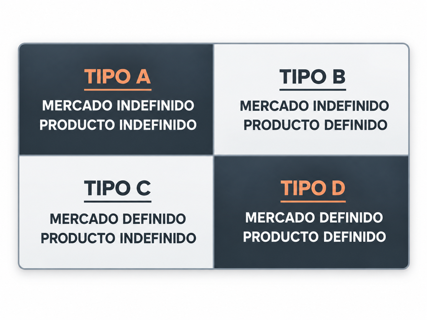 Clasificación de investigaciones según producto y mercado