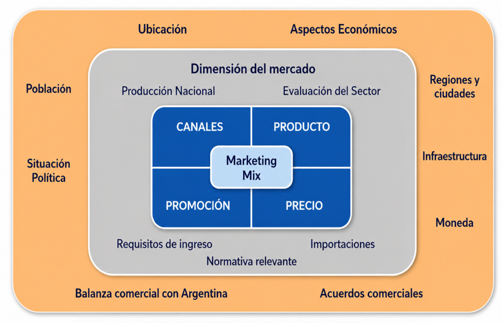 Estructura de una investigación de mercado